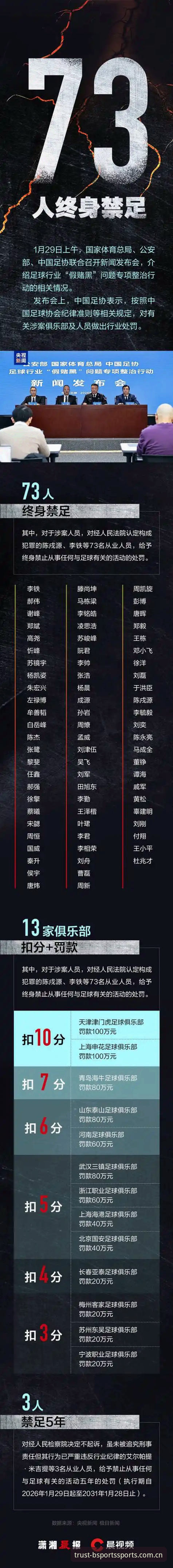 B-Sports体育资讯安卓版 资深体育分析师解读足协第三批禁足名单,从BSports体育视角看中国足球反腐风暴